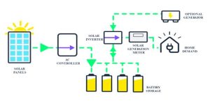 Off grid pv system